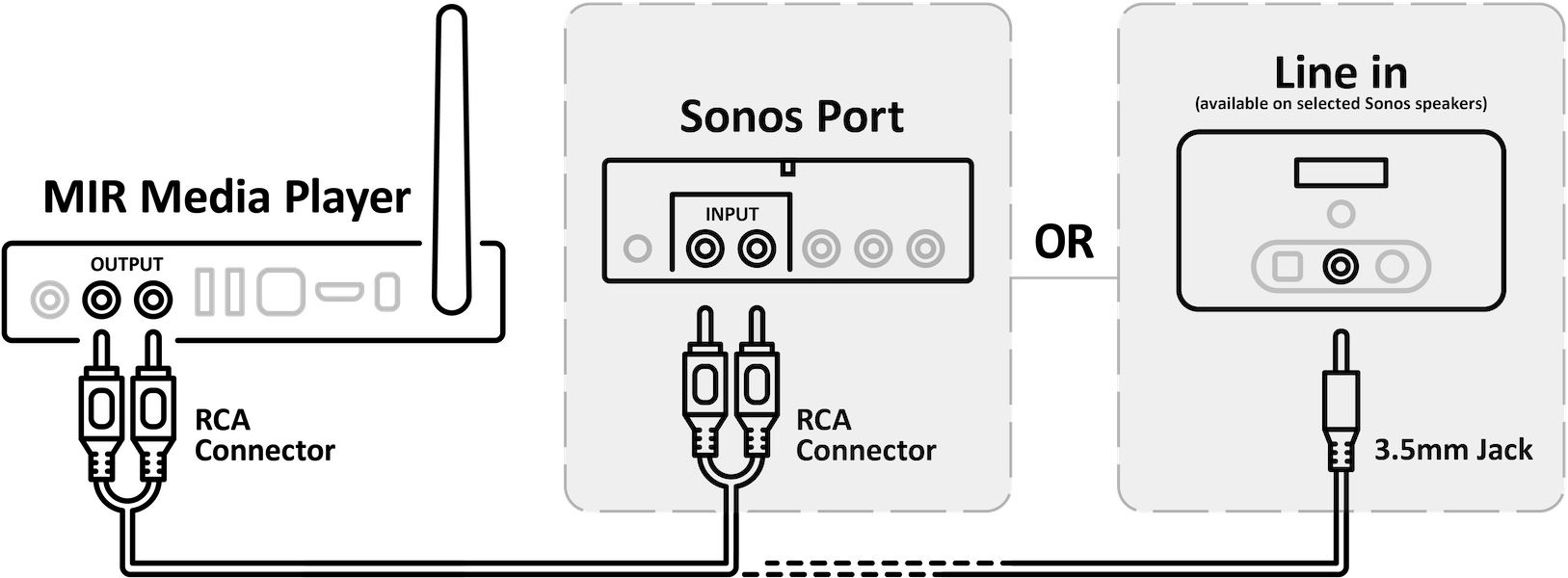 Mir Media Player Sonos Port Line In